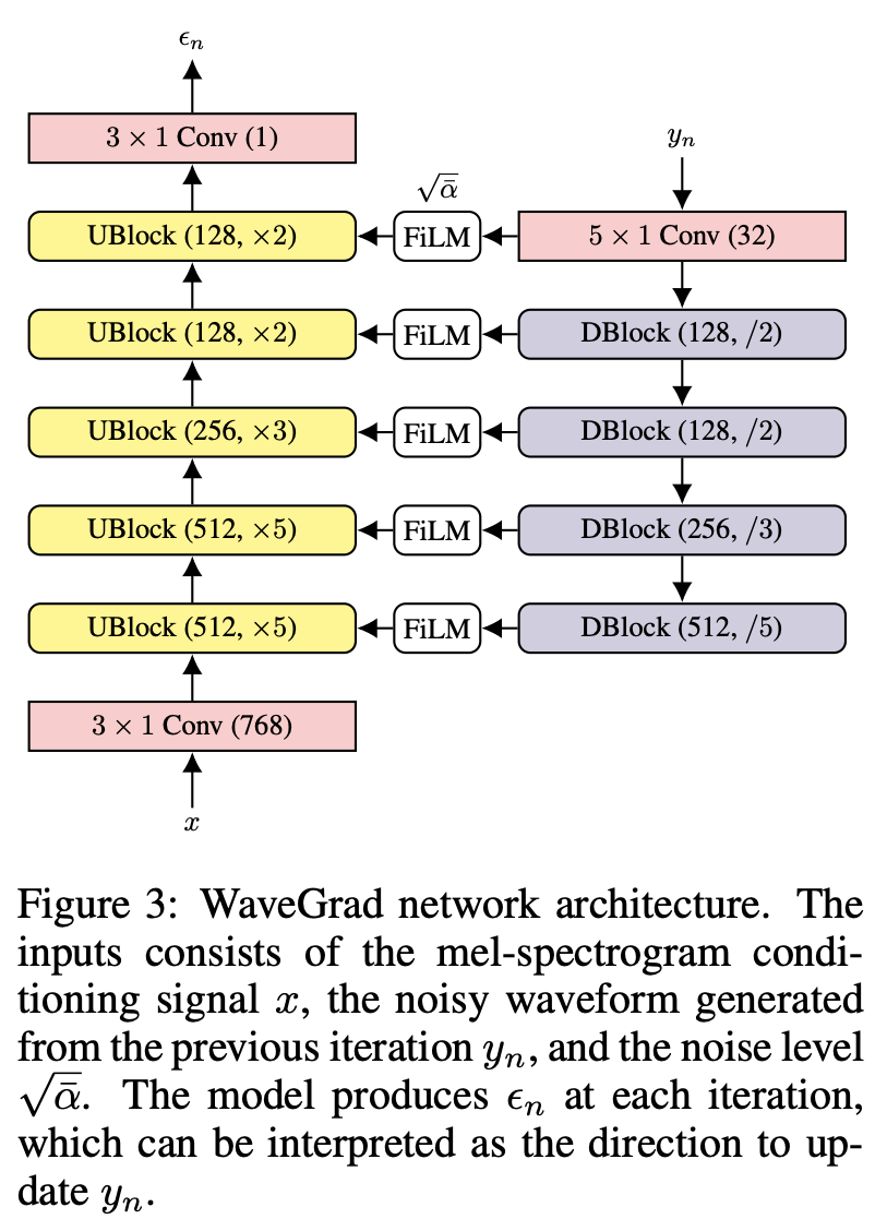 WaveGrad网络架构