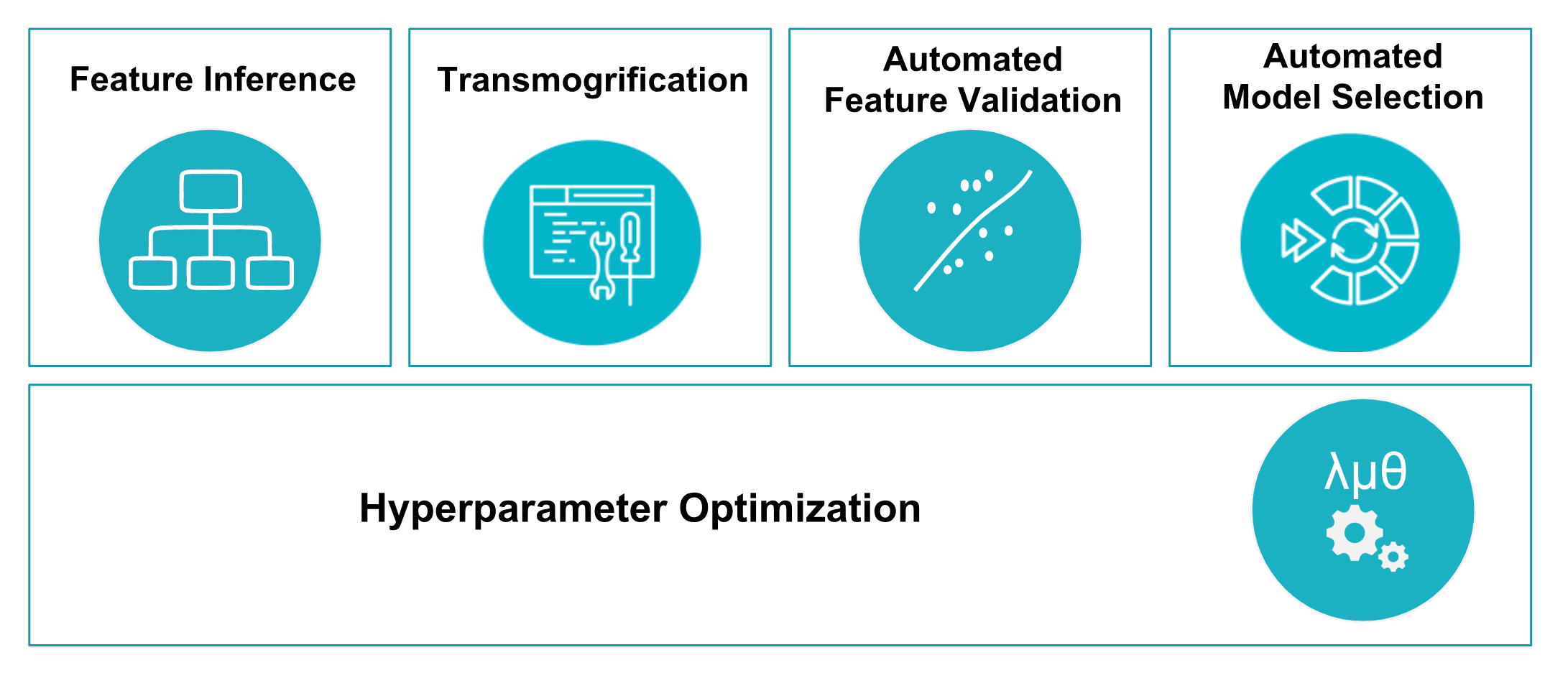 TransmogrifAI Workflow