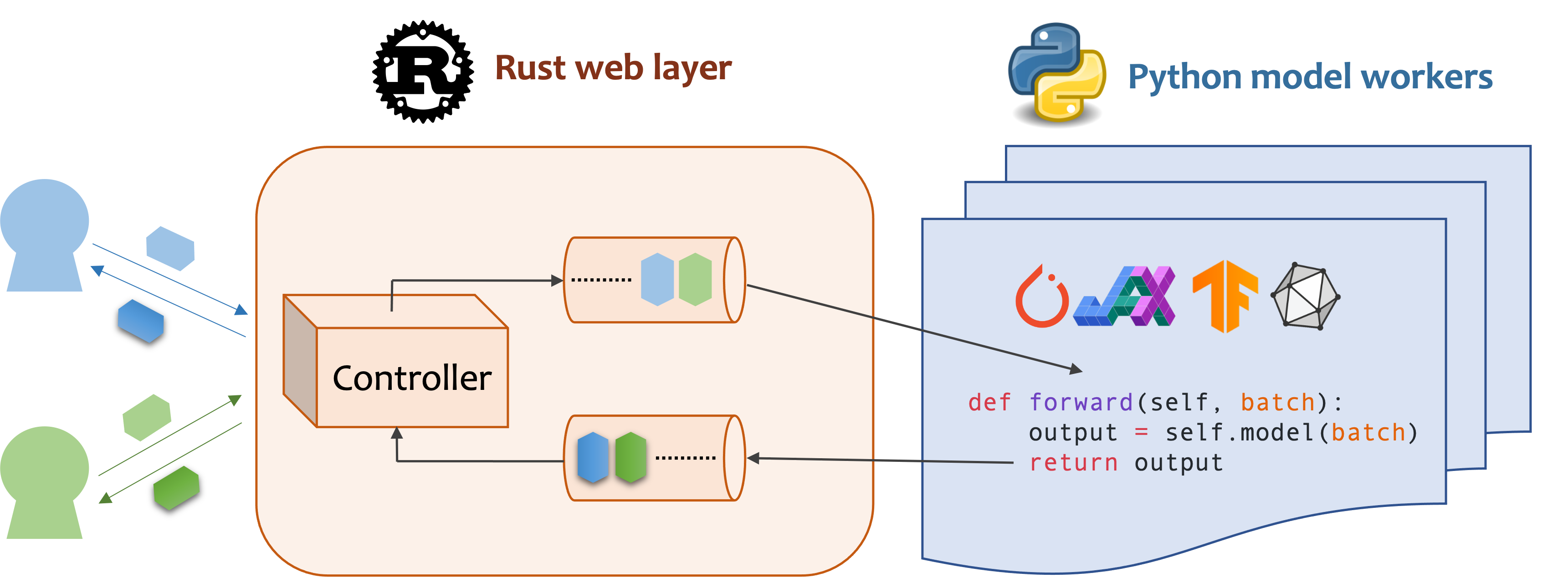 MOSEC Architecture