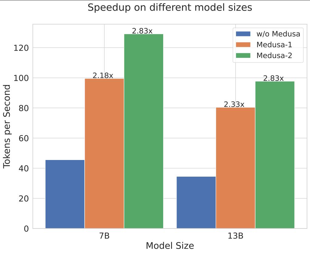 Medusa speedup comparison