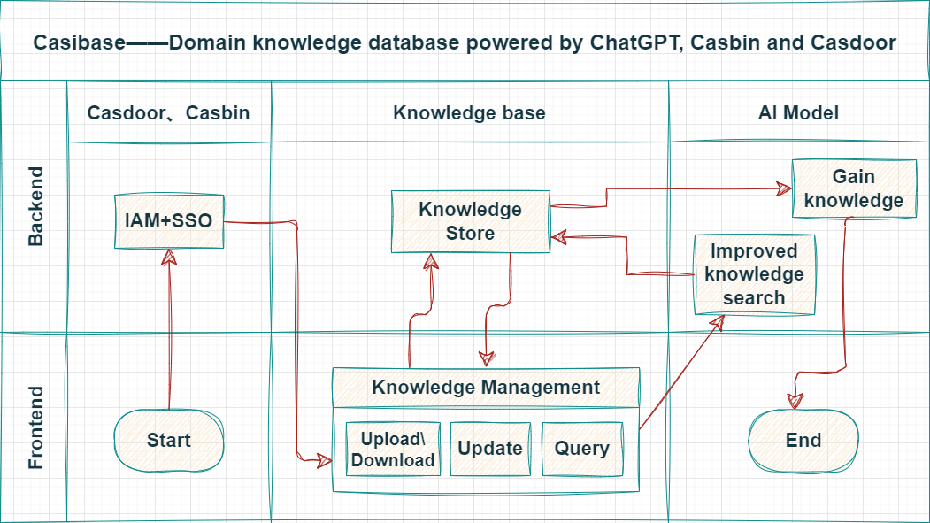 Casibase支持的模型