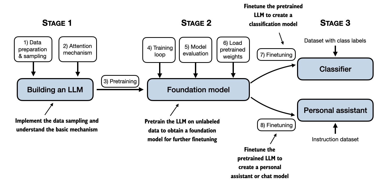 LLM training process