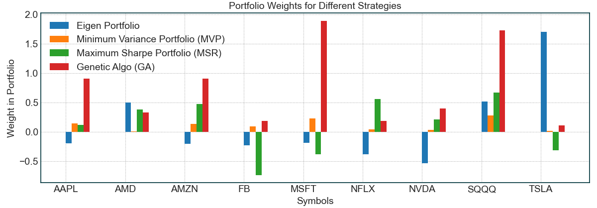 Portfolio Weights