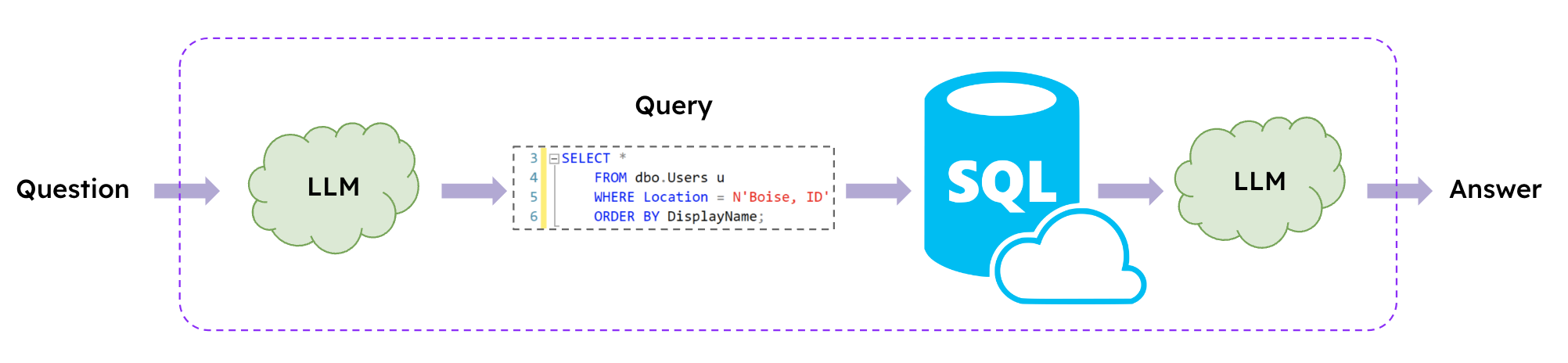 SQL链示例