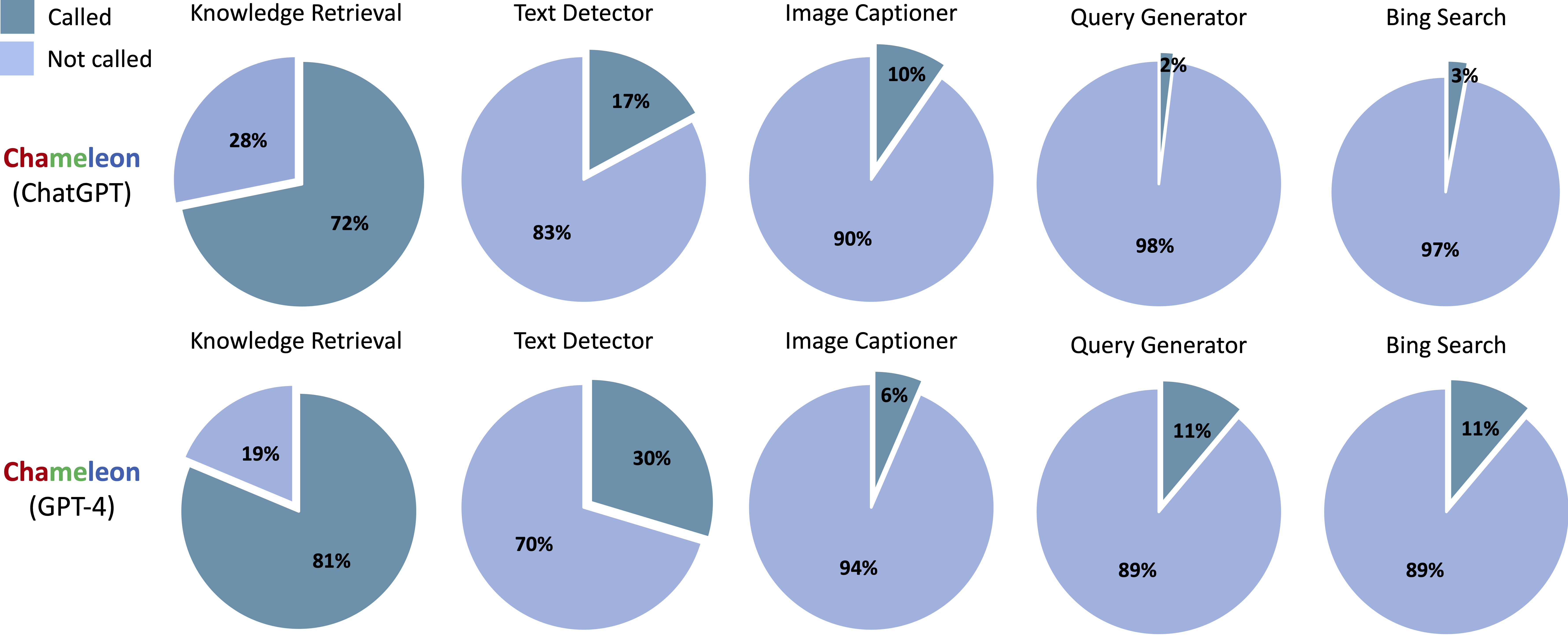 Tool usage in ScienceQA