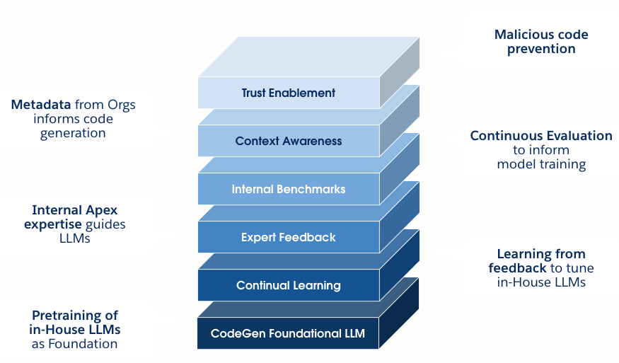 Einstein for Developers capabilities