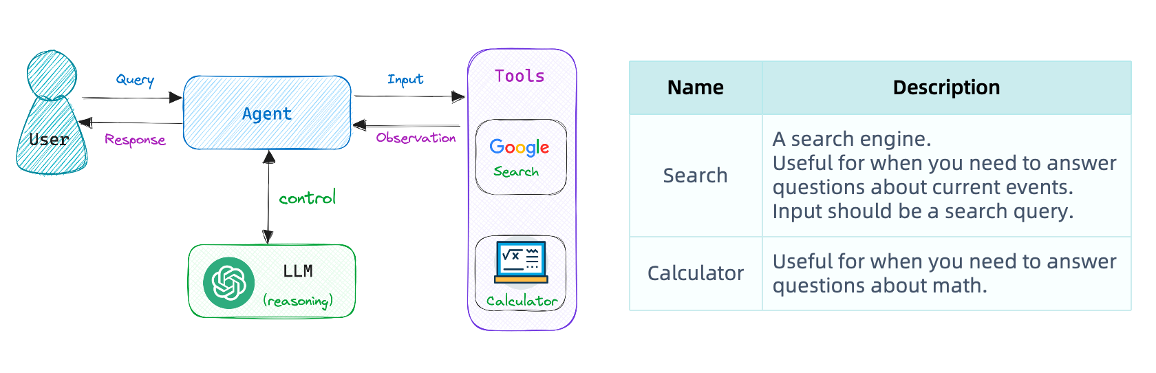 Google搜索Agent示例