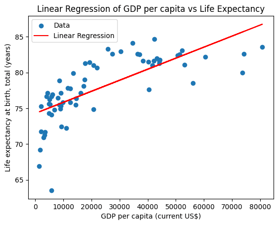 Image 2: linear regression of gdp vs life expectancy