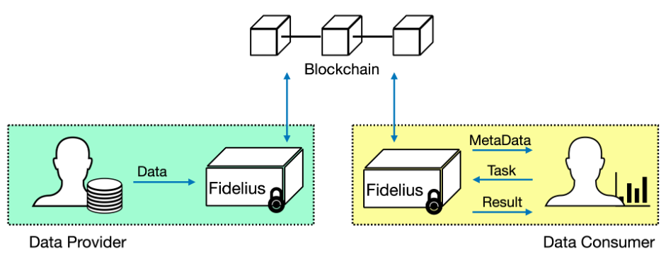 Fidelius架构图