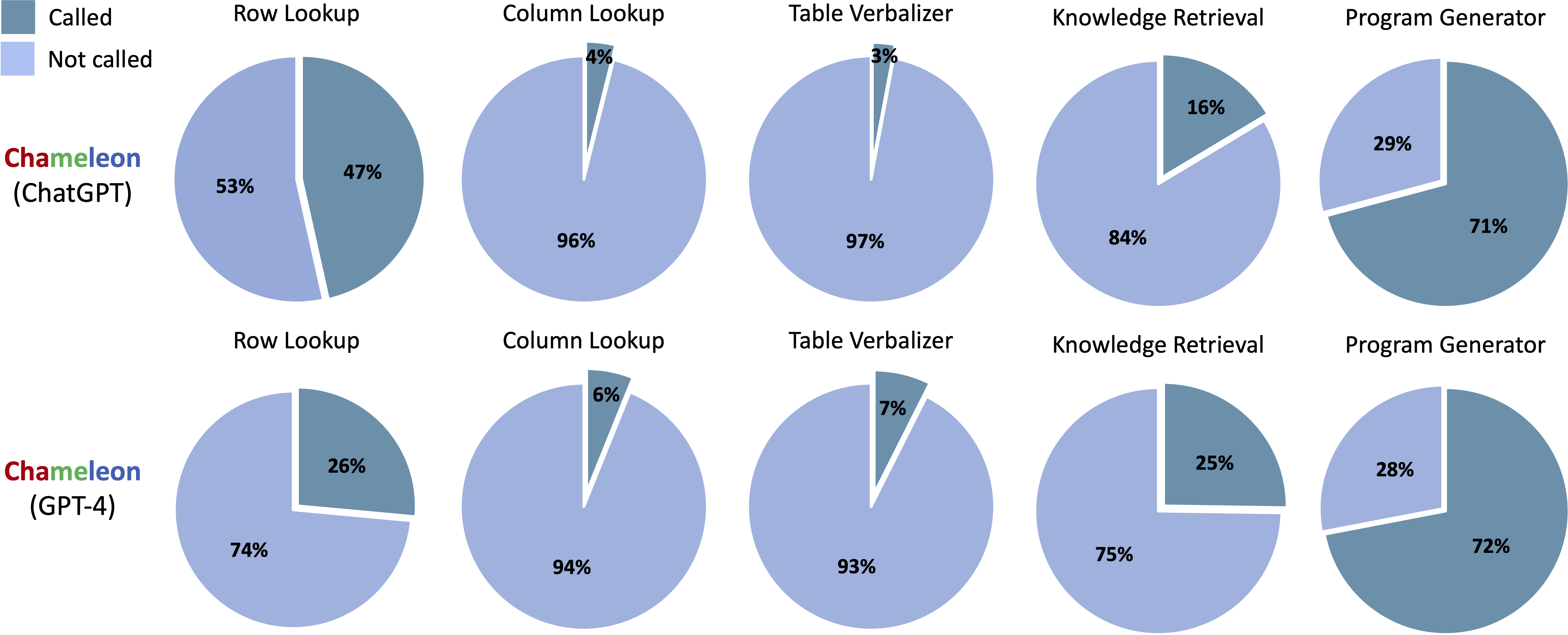 Tool usage in TabMWP