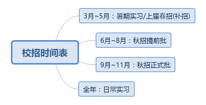 校招时间表