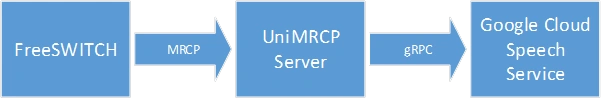 MRCP插件与FreeSWITCH集成实现语音呼叫中心