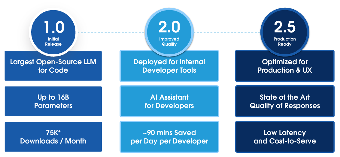 CodeGen releases timeline