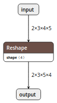 简单的reshape模型