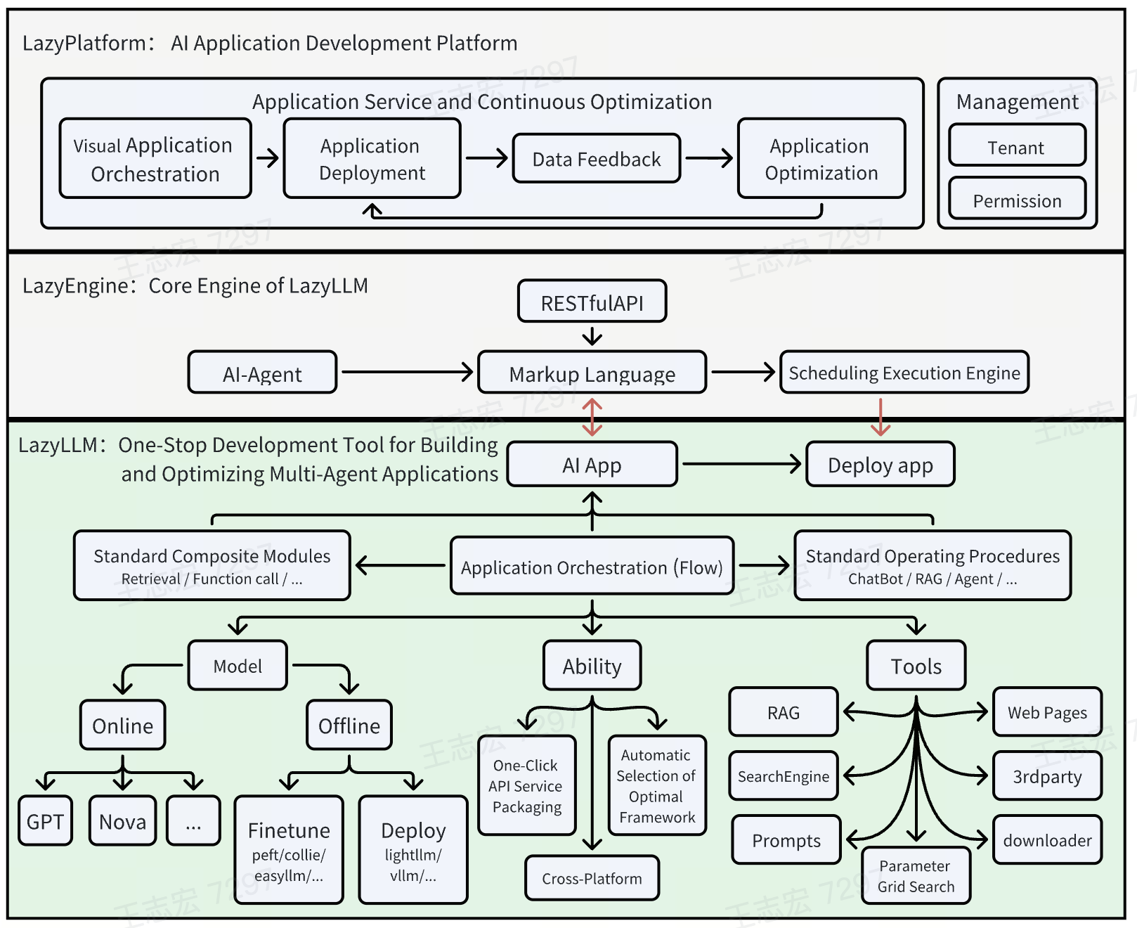 LazyLLM Architecture