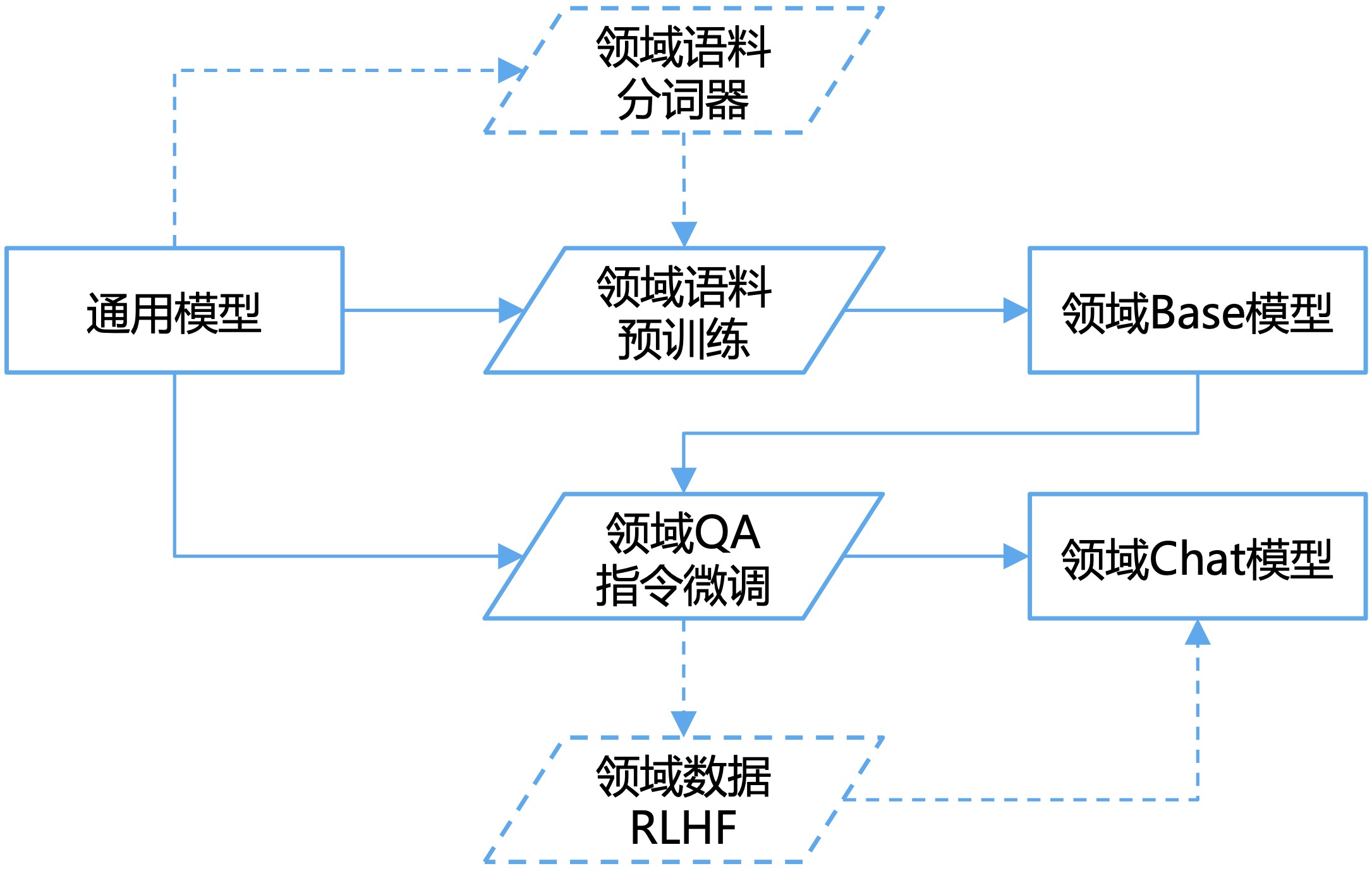 领域特定大语言模型训练流程