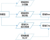 领域特定大语言模型:开源模型、数据集与评测基准综述