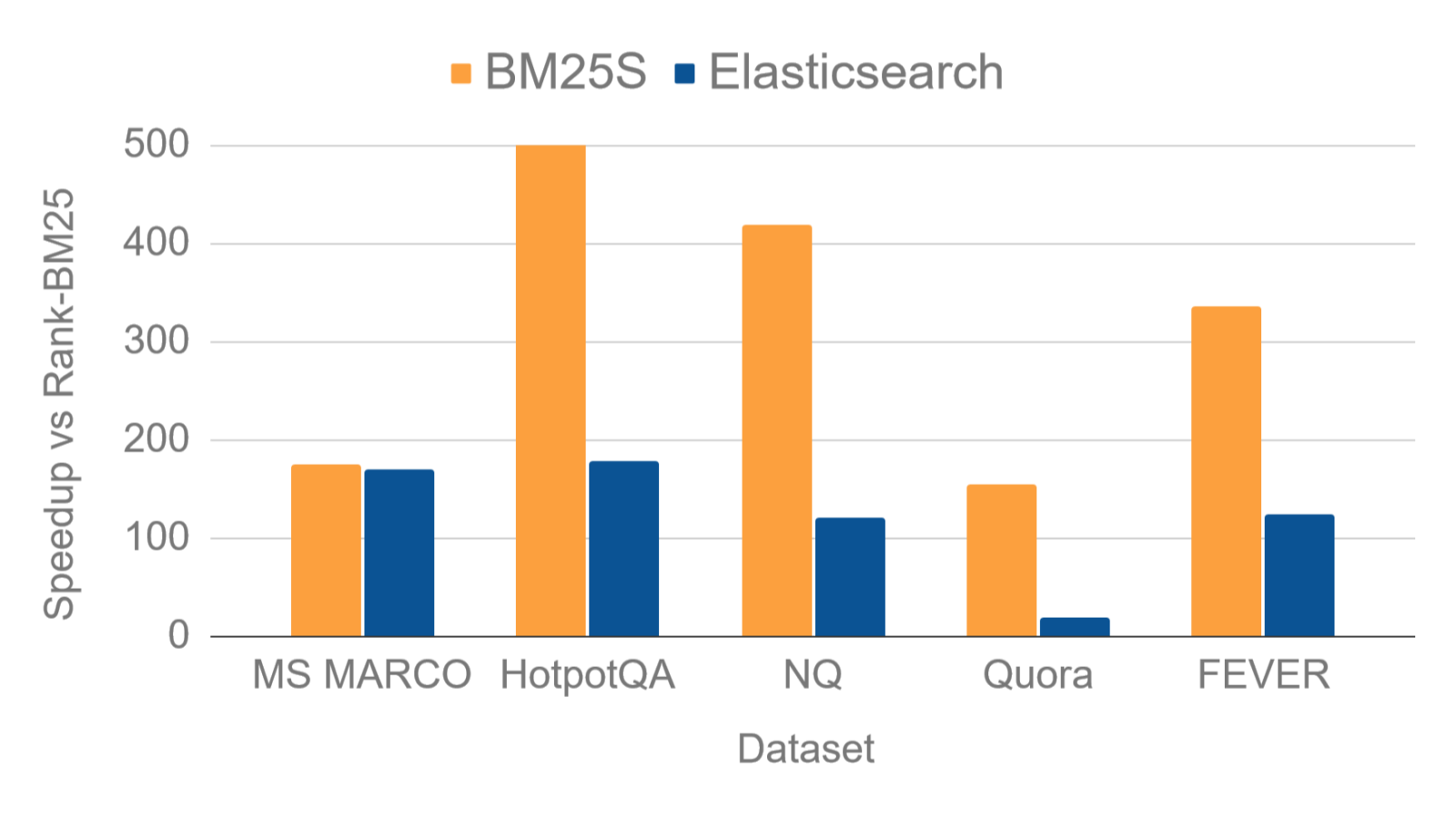 BM25S性能对比图