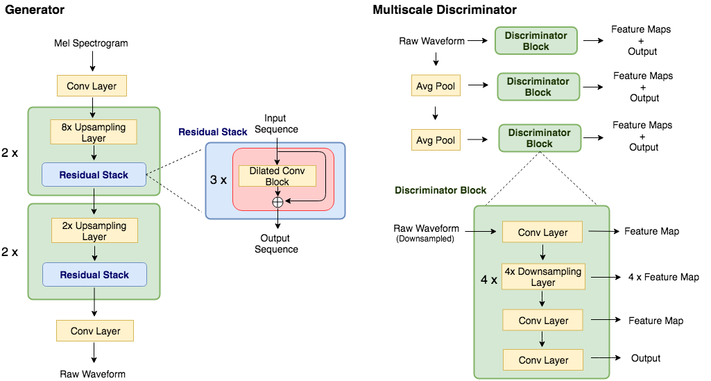 MelGAN架构图