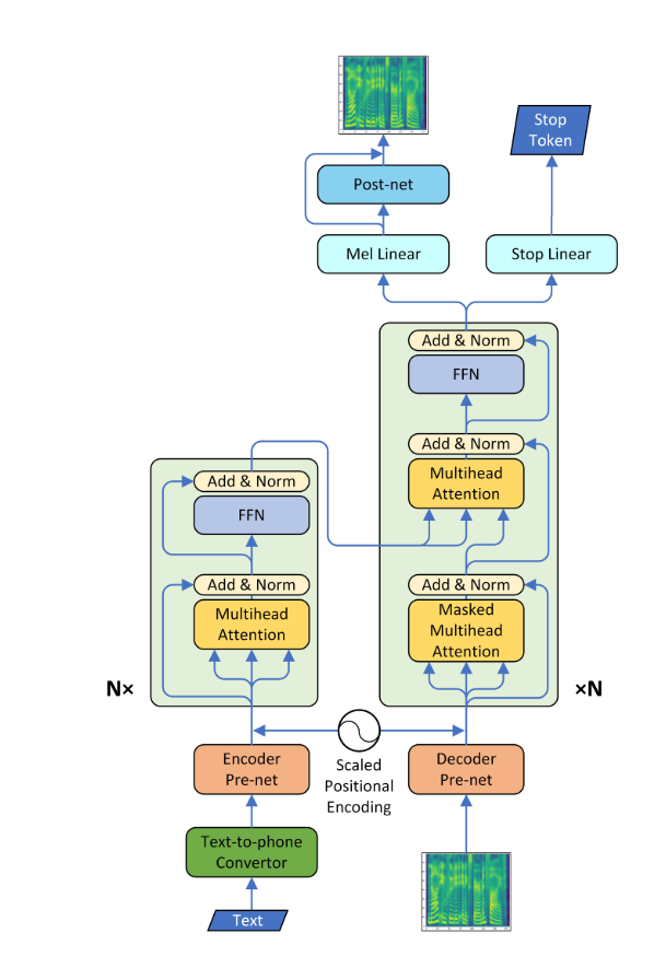 Transformer-TTS模型结构
