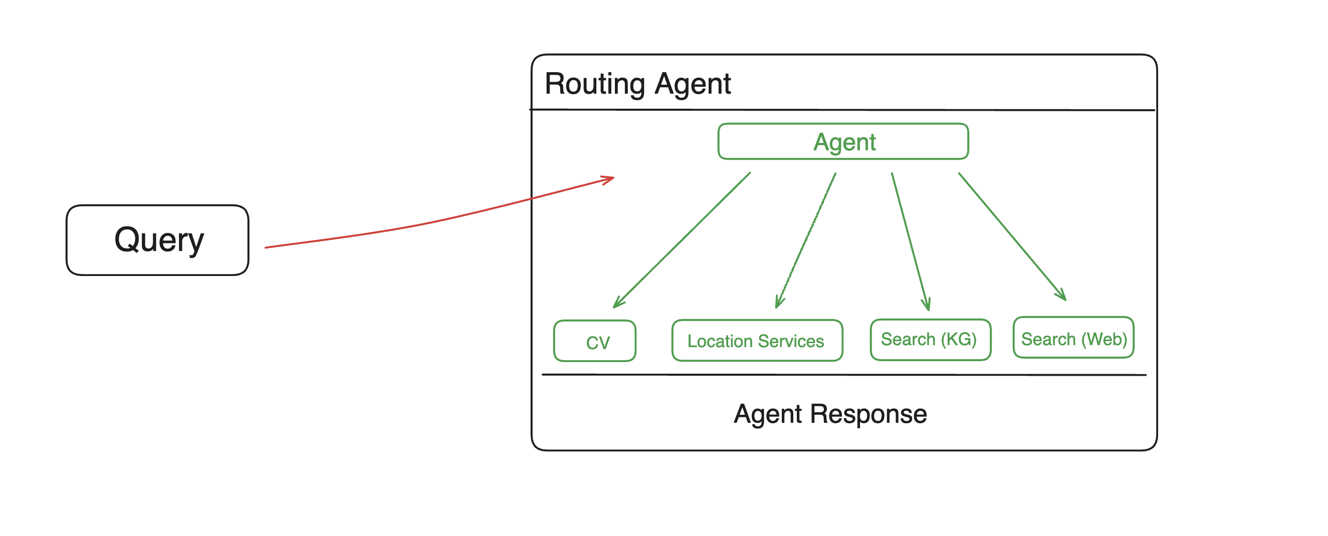 Routing Agent