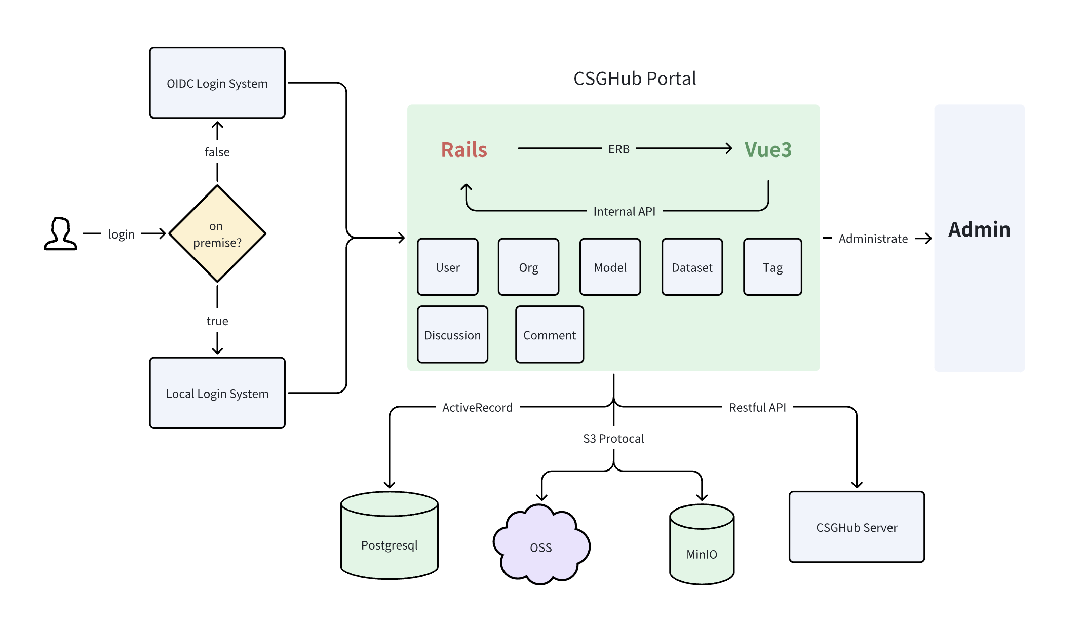 Image 1: CSGHub Portal Architecture