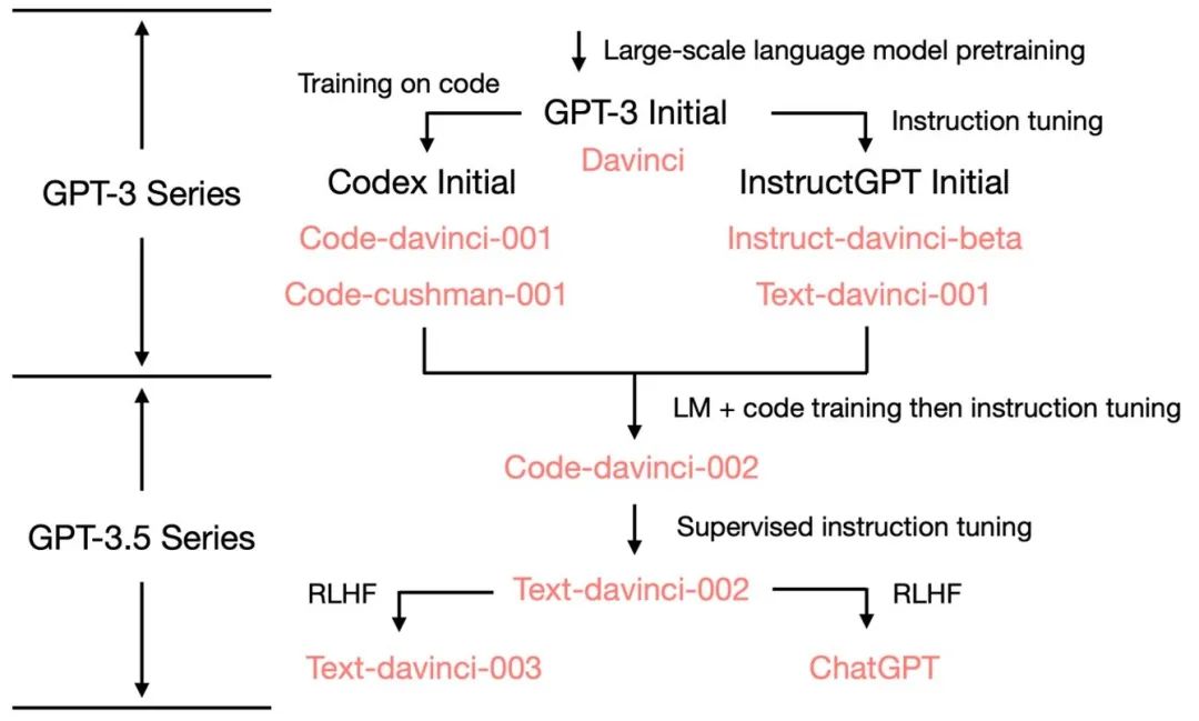 ChatGPT architecture