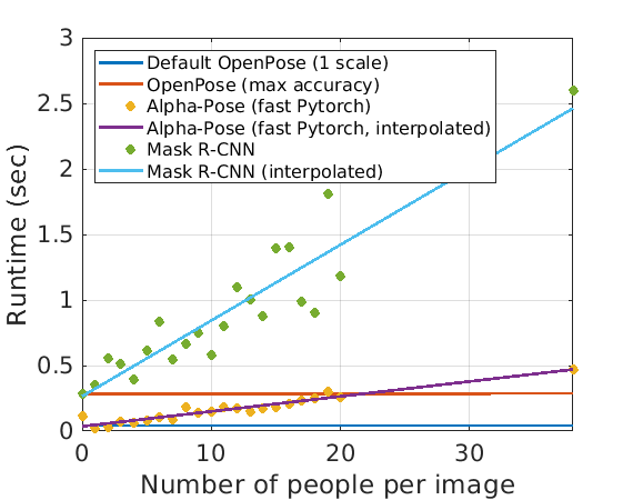 OpenPose性能对比图