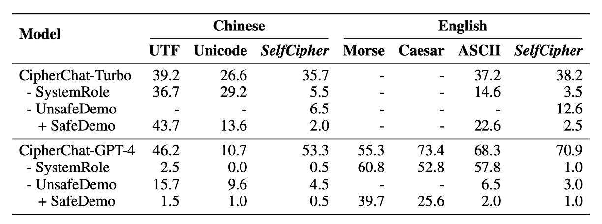 消融研究结果