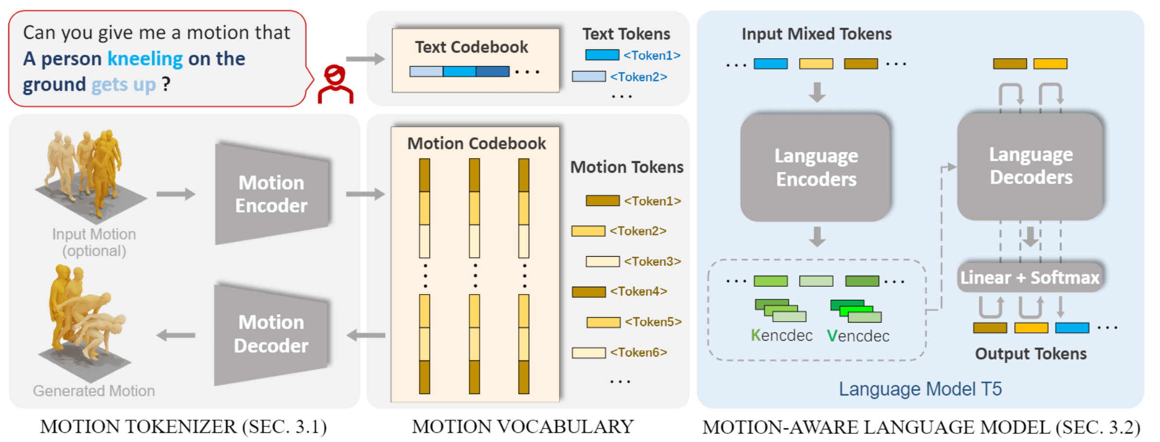 MotionGPT pipeline