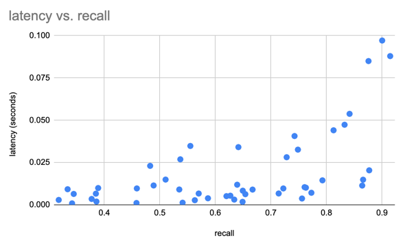 Vector Search Performance