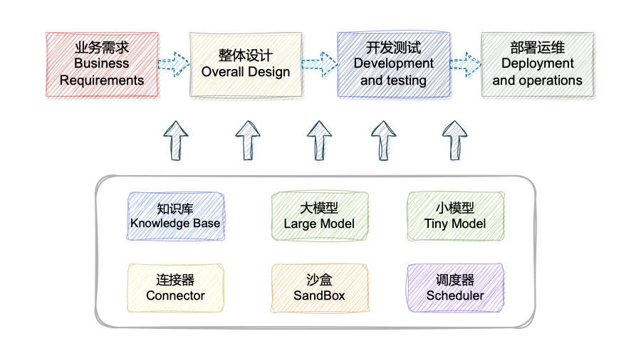 CodeFuse-ChatBot目标