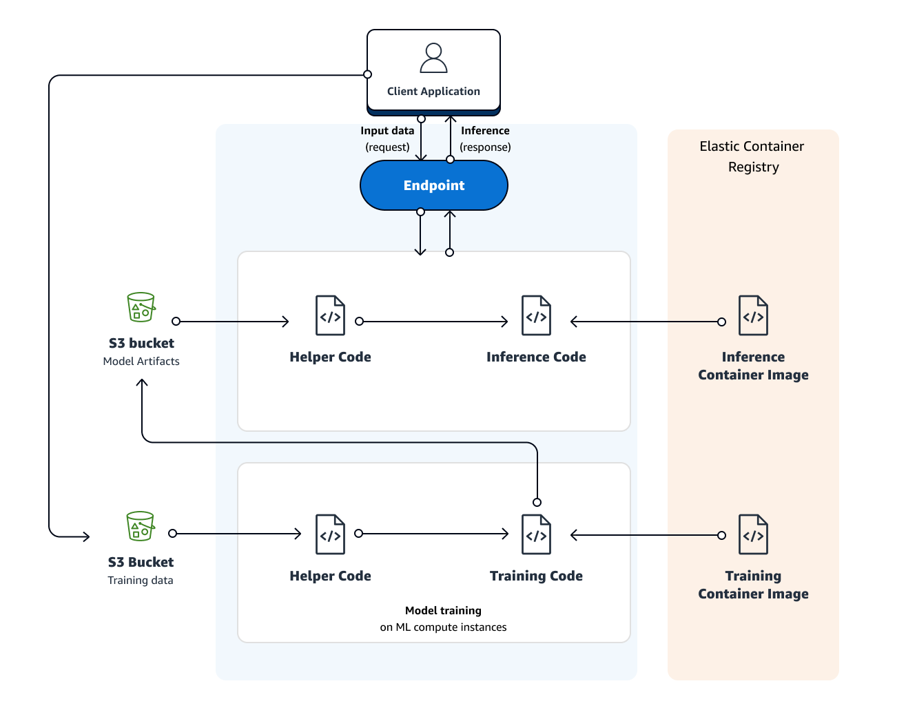 SageMaker Workflow