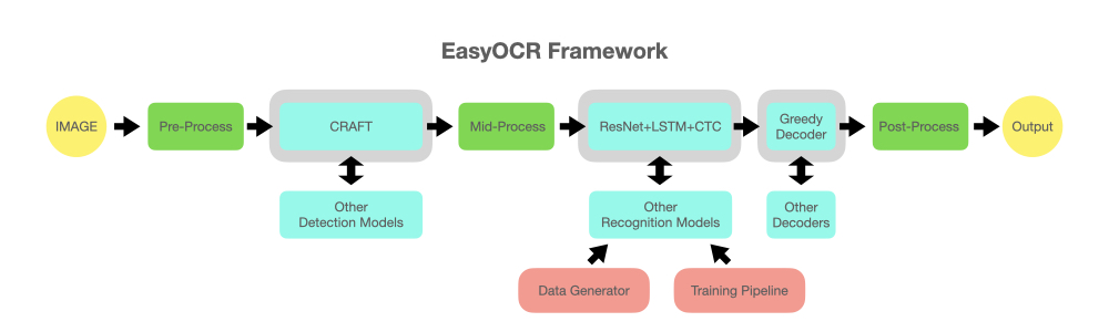 EasyOCR架构