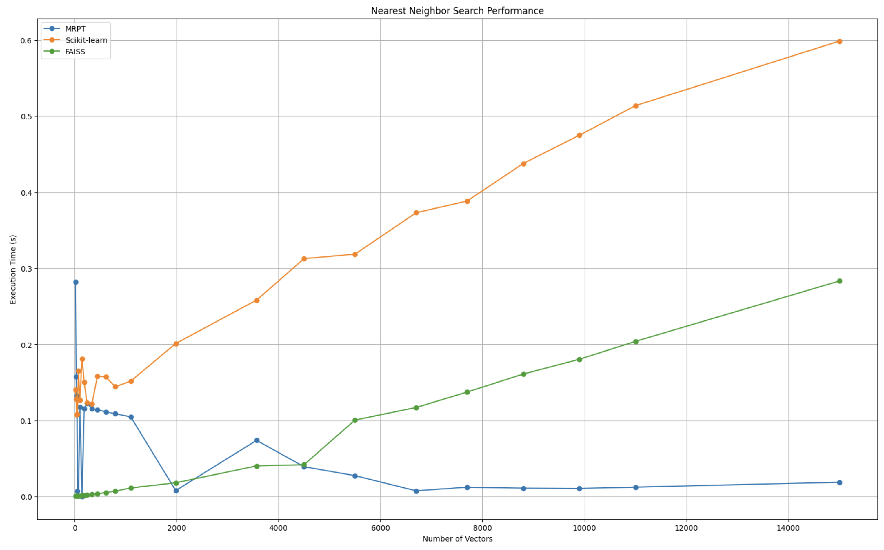 Vector Search Performance