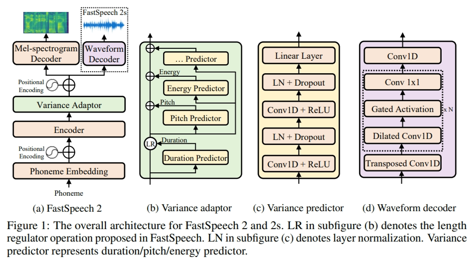 Expressive-FastSpeech2架构图