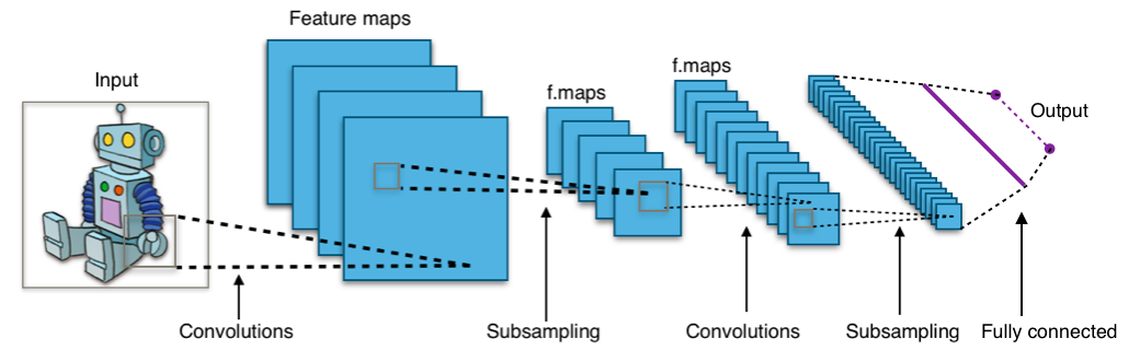 CNN Architecture