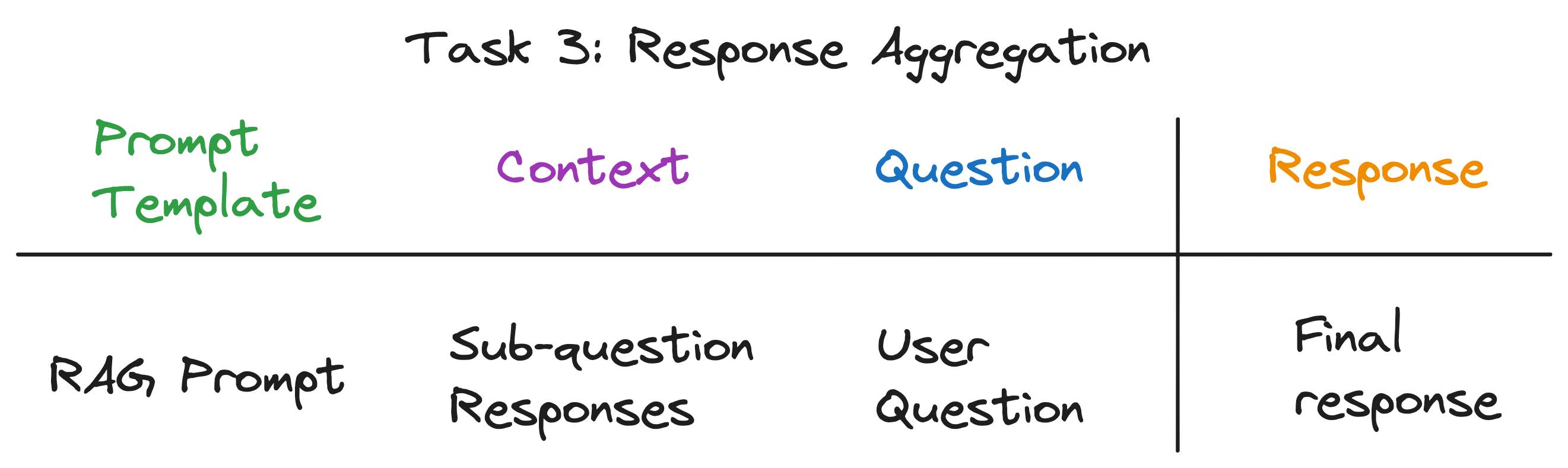 Response aggregation