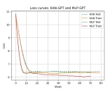 KAN-GPT: 结合Kolmogorov-Arnold网络的新型生成式预训练Transformer模型
