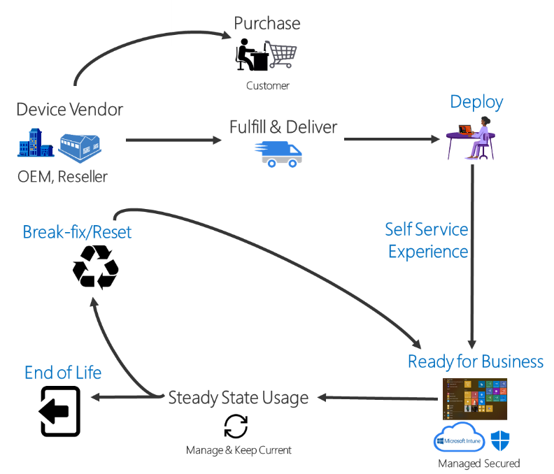 Windows Autopilot流程概览