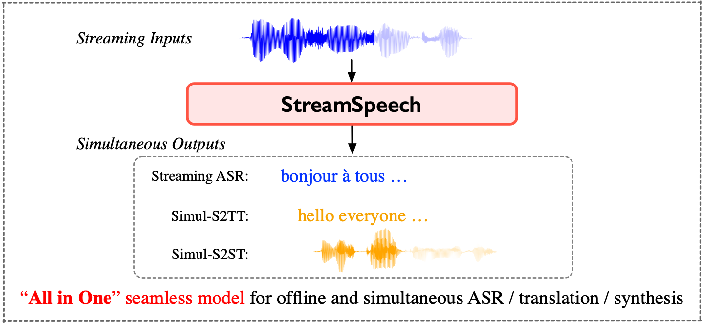 StreamSpeech模型架构