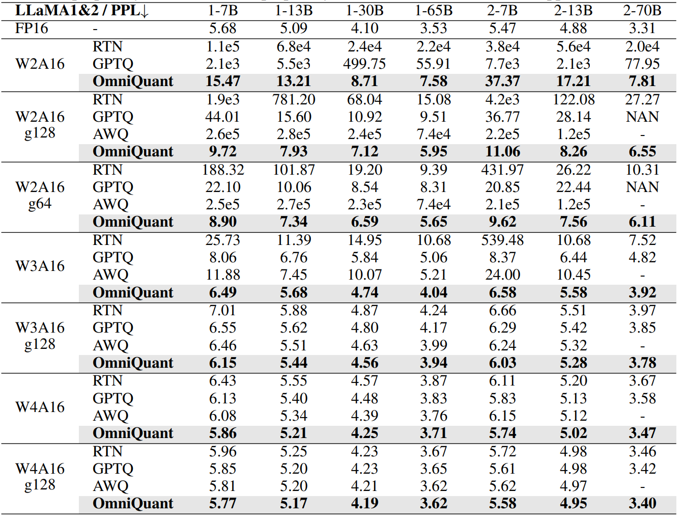 Weight-only quantization results