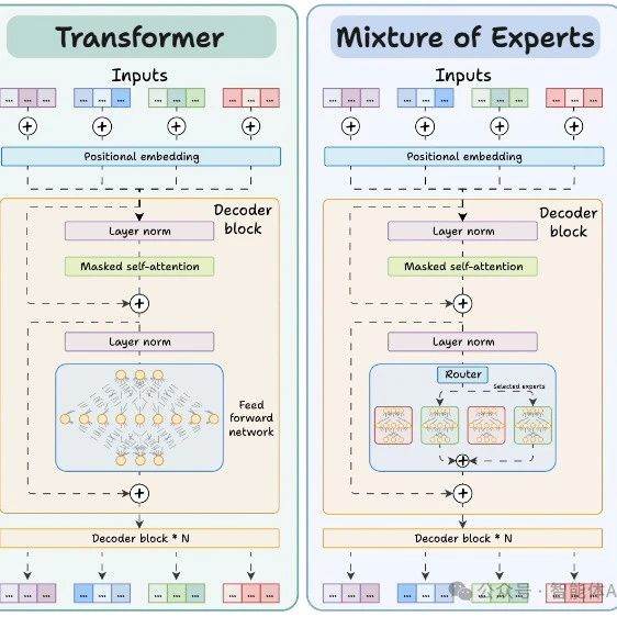 Transformer与混合专家（MoE）：大型语言模型的架构对比